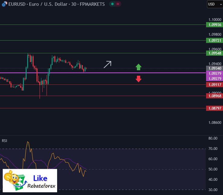 วิเคราะห์กราฟ EUR/USD 19 มีนาคม 2568