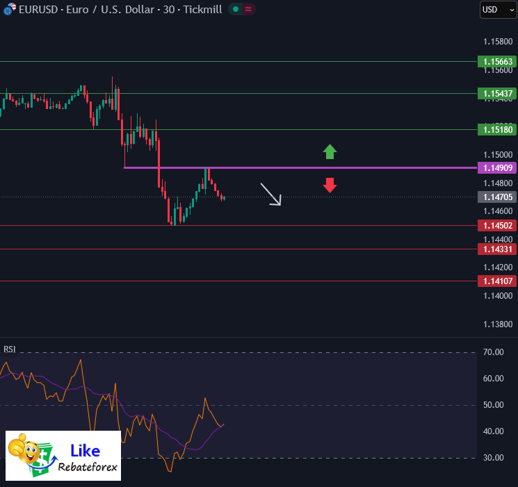 วิเคราะห์กราฟ EUR/USD 19 มีนาคม 2569