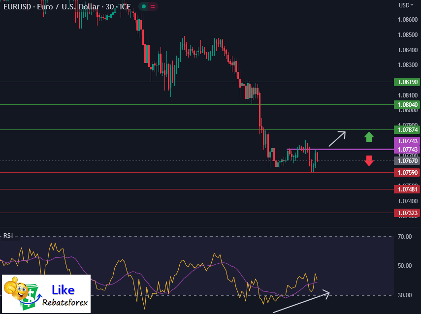 วิเคราะห์กราฟ EUR/USD 19 พฤษภาคม 2566