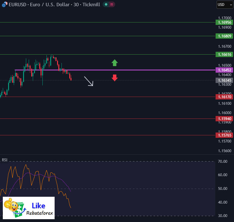 วิเคราะห์กราฟ EUR/USD 19 พฤษภาคม 2569
