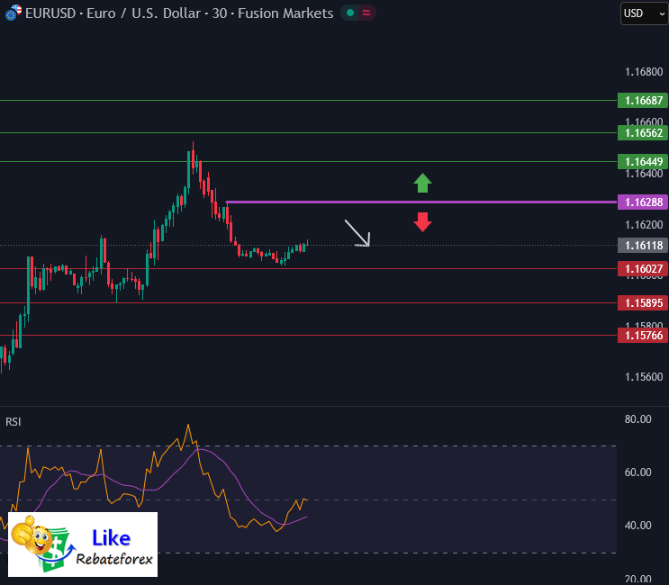 วิเคราะห์กราฟ EUR/USD 2 ธันวาคม 2568