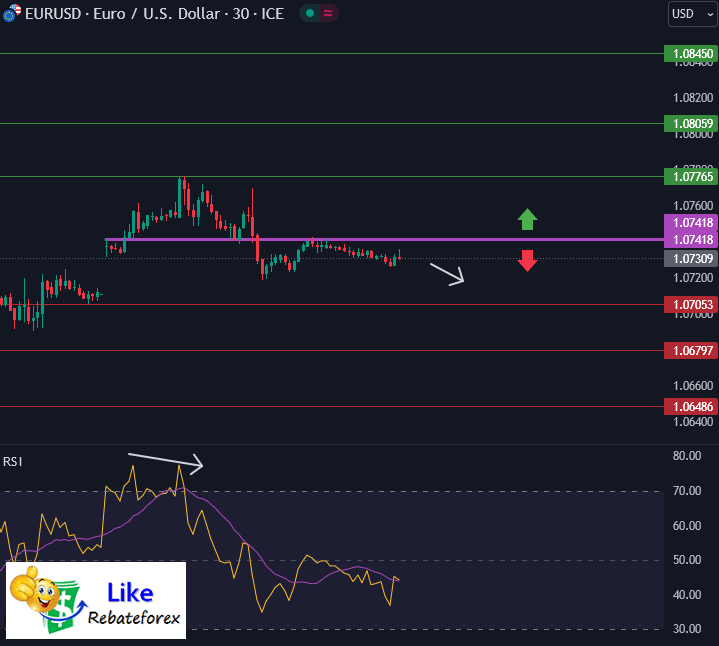 วิเคราะห์กราฟ EUR/USD 2 กรกฎาคม 2567