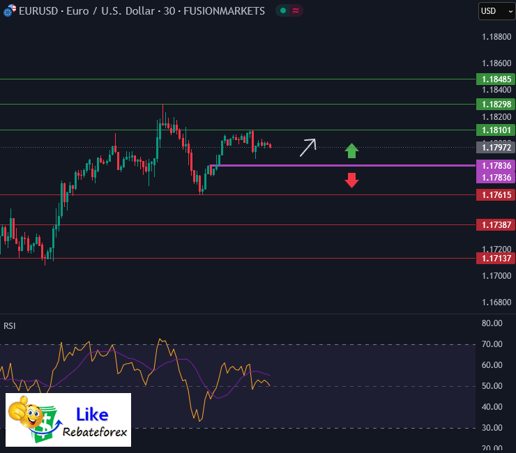 วิเคราะห์กราฟ EUR/USD 2 กรกฎาคม 2568