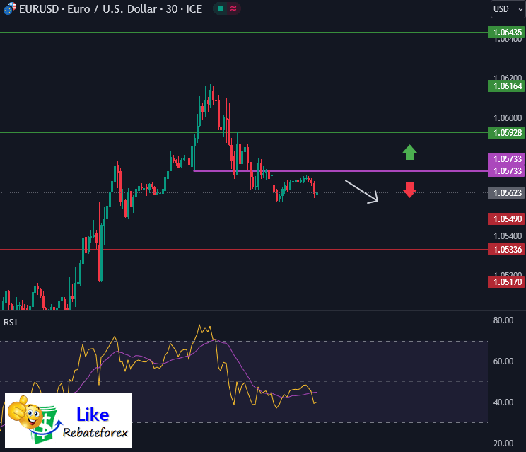 วิเคราะห์กราฟทางเทคนิค : EURUSD 2 ตุลาคม 2566
