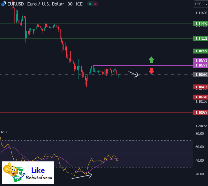 วิเคราะห์กราฟทางเทคนิค : EURUSD 2 ตุลาคม 2567
