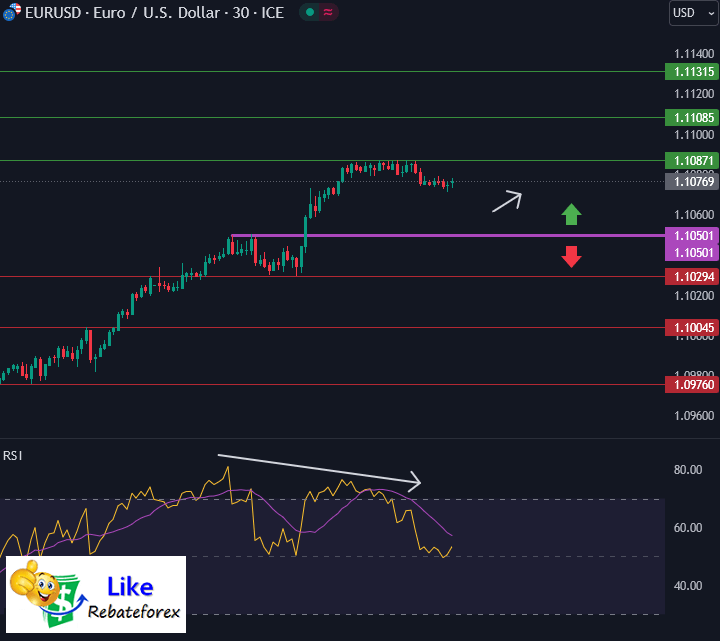 วิเคราะห์กราฟ EUR/USD 20 สิงหาคม 2567