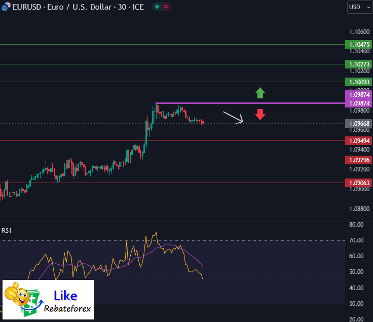 วิเคราะห์กราฟ EUR/USD 20 ธันวาคม 2566
