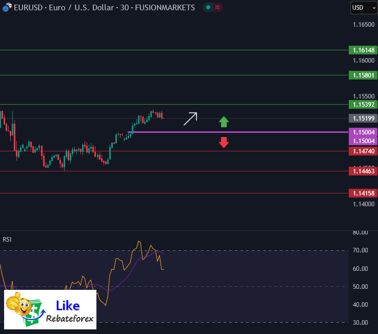 วิเคราะห์กราฟ EUR/USD 20 มิถุนายน 2568