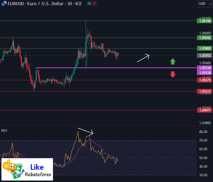 วิเคราะห์กราฟ EUR/USD 20 ตุลาคม 2566