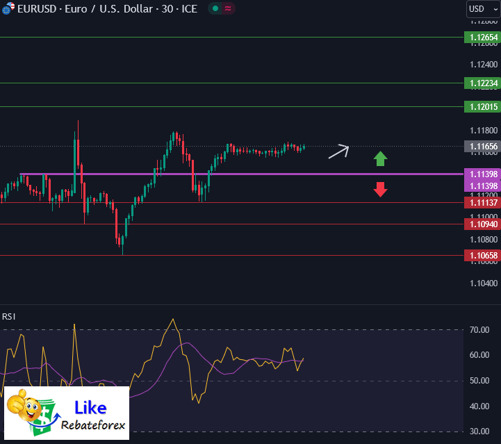 วิเคราะห์กราฟ EUR/USD 20 กันยายน 2567