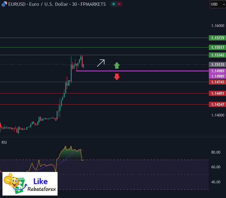 วิเคราะห์กราฟ EUR/USD 21 เมษายน 2568