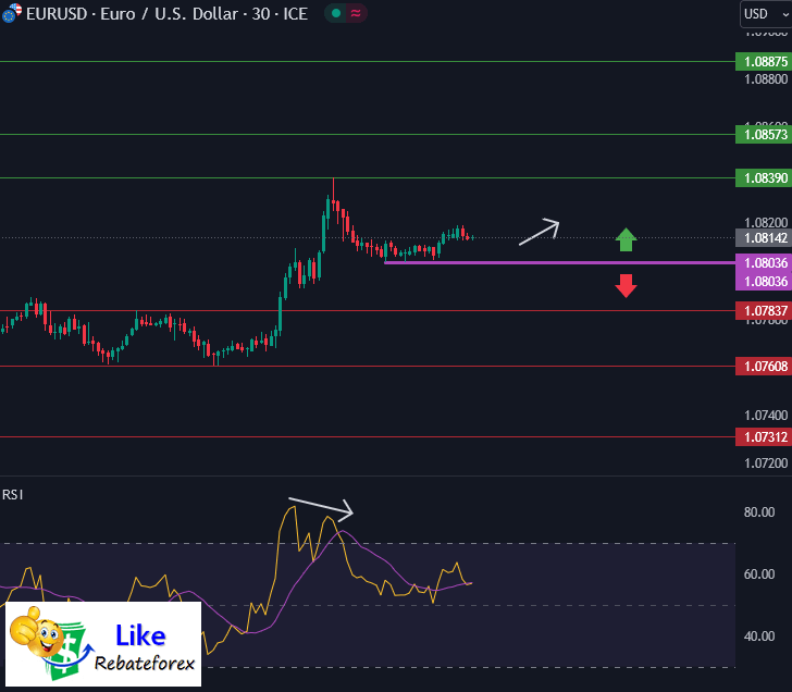 วิเคราะห์กราฟ EUR/USD 21 กุมภาพันธ์ 2567