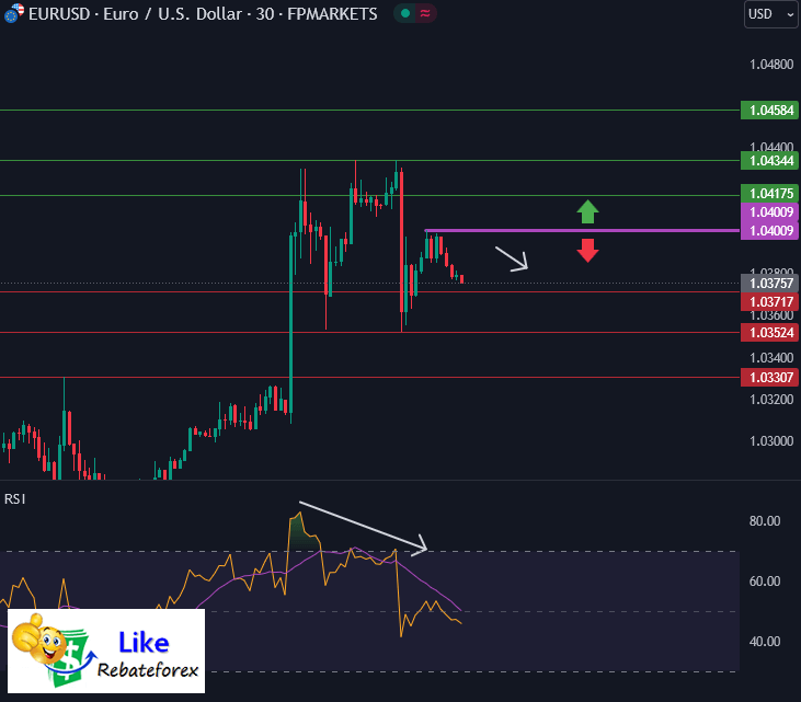วิเคราะห์กราฟ EUR/USD 21 มกราคม 2568