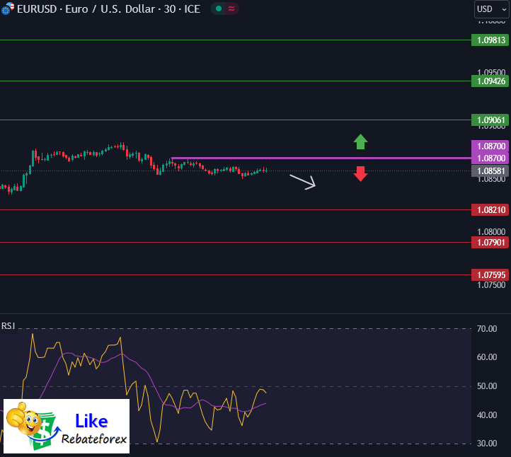 วิเคราะห์กราฟ EUR/USD 21 พฤษภาคม 2567