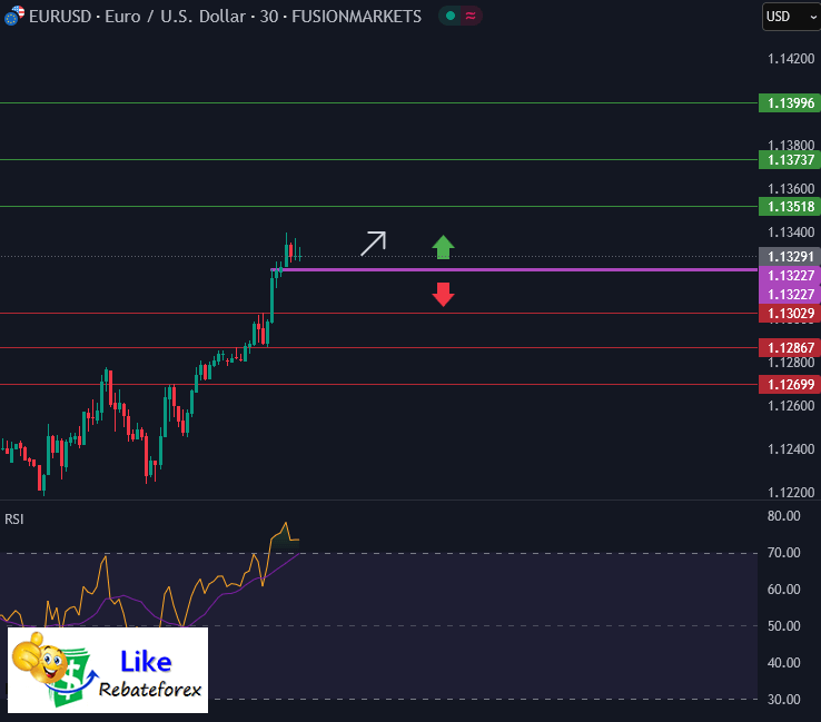 วิเคราะห์กราฟ EUR/USD 21 พฤษภาคม 2568