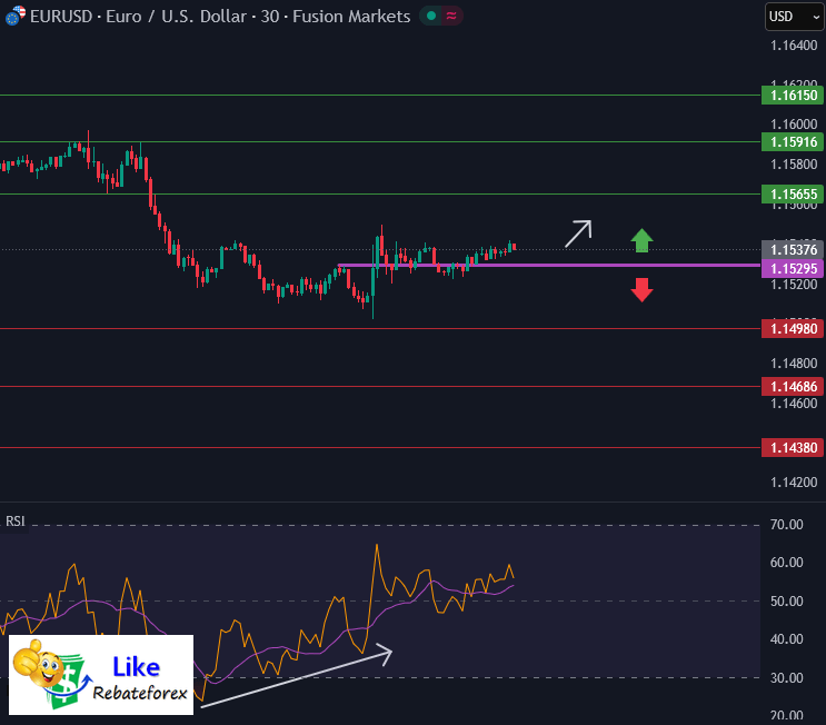 วิเคราะห์กราฟ EUR/USD 21 พฤศจิกายน 2568