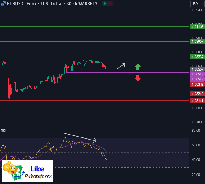 วิเคราะห์กราฟ EUR/USD 21 ตุลาคม 2567