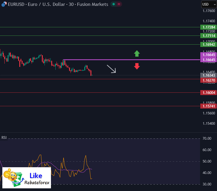 วิเคราะห์กราฟ EUR/USD 21 ตุลาคม 2568