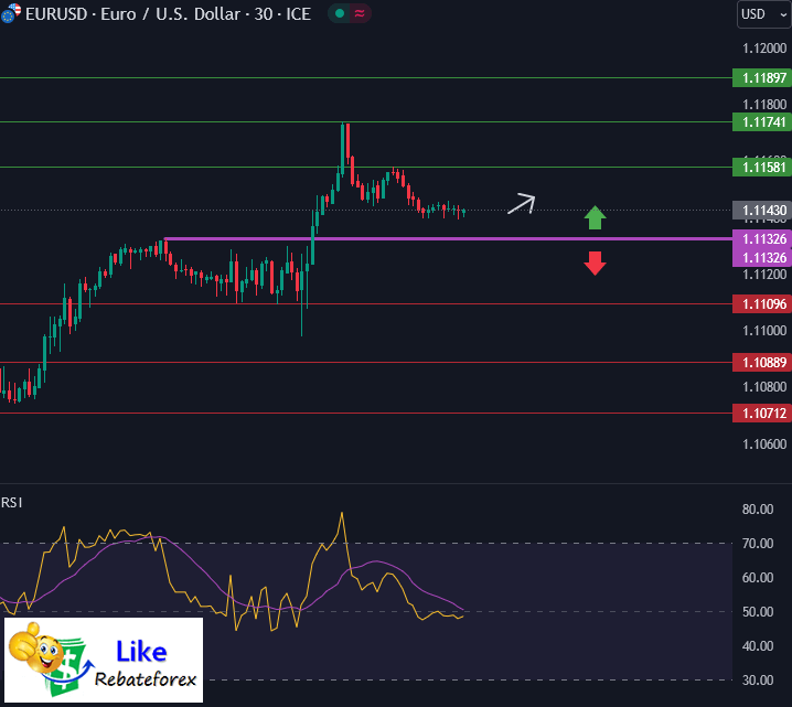 วิเคราะห์กราฟ EUR/USD 22 สิงหาคม 2567