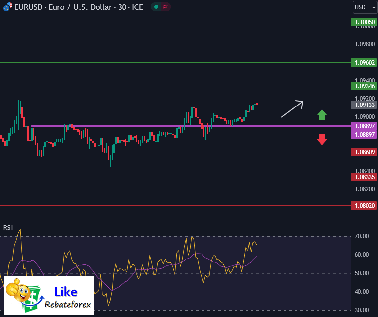 วิเคราะห์กราฟ EUR/USD 22 สิงหาคม 2566