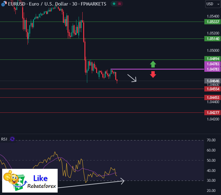 วิเคราะห์กราฟ EUR/USD 22 พฤศจิกายน 2567