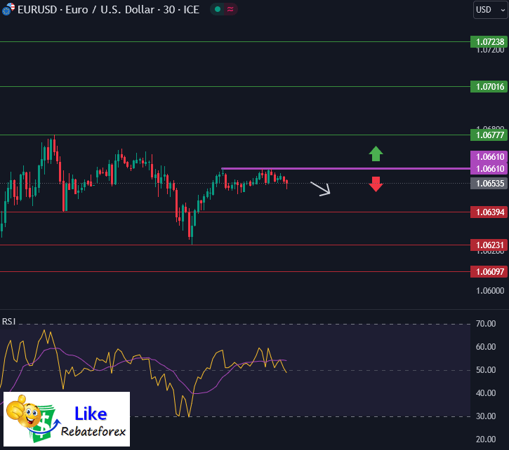 วิเคราะห์กราฟ EUR/USD 23 เมษายน 2567