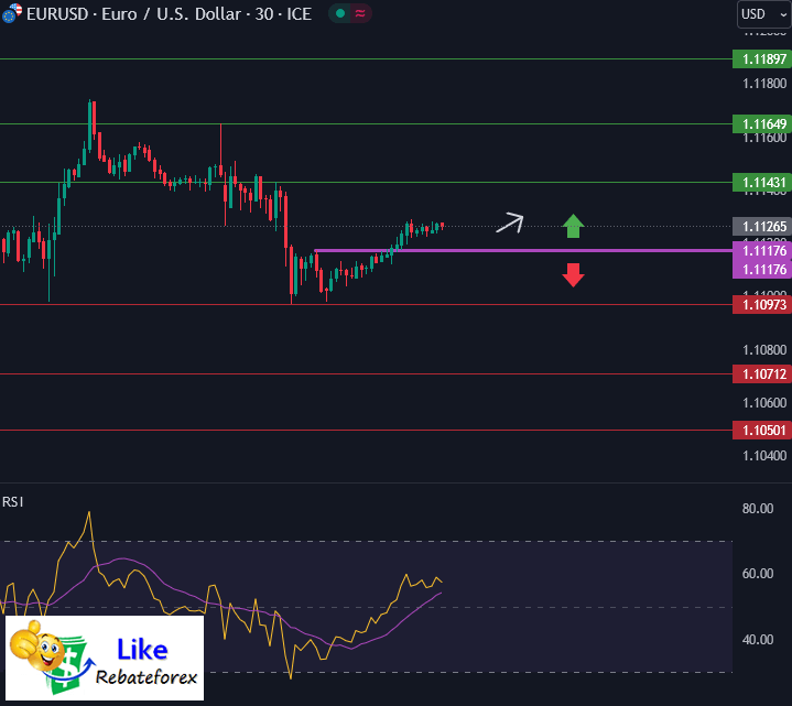 วิเคราะห์กราฟ EUR/USD 23 สิงหาคม 2567