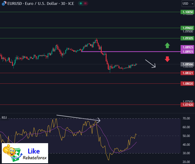 วิเคราะห์กราฟ EUR/USD 23 สิงหาคม 2566