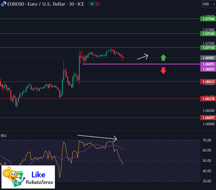 วิเคราะห์กราฟ EUR/USD 24 เมษายน 2567