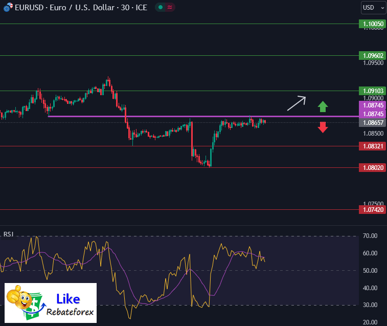 วิเคราะห์กราฟทางเทคนิค : EURUSD 24 สิงหาคม 2566