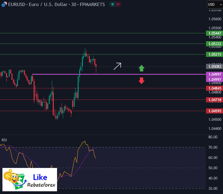 วิเคราะห์กราฟ EUR/USD 24 กุมภาพันธ์ 2568