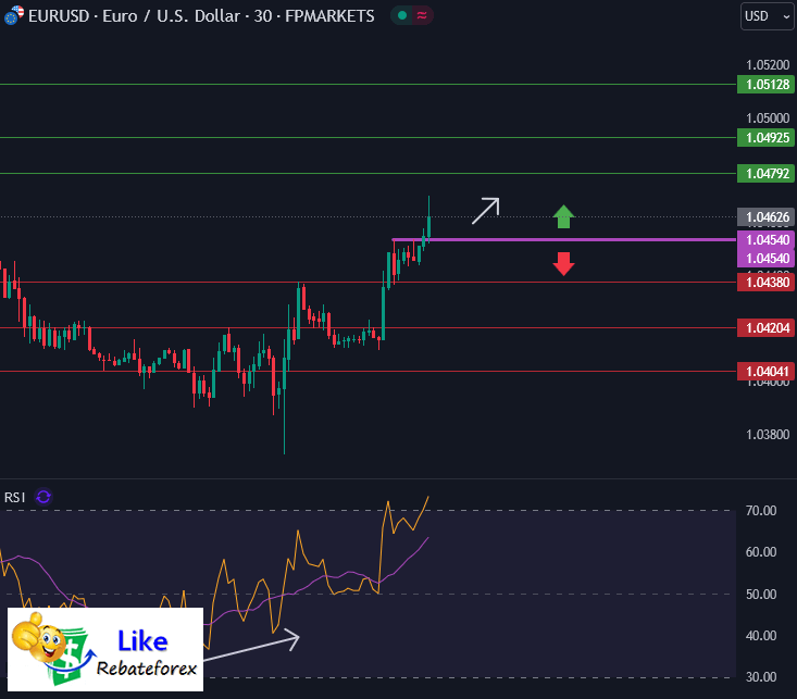 วิเคราะห์กราฟ EUR/USD 24 มกราคม 2568
