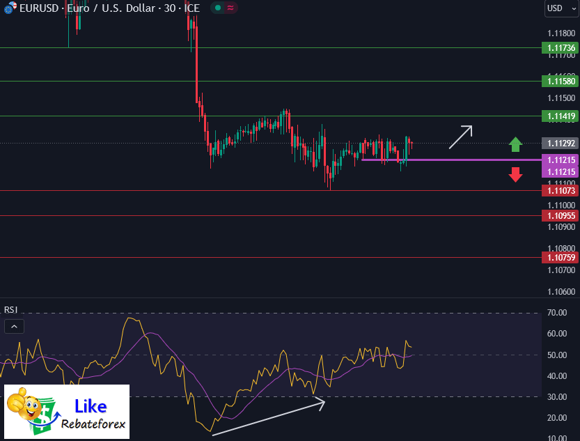 วิเคราะห์กราฟ EUR/USD 24 กรกฎาคม 2566