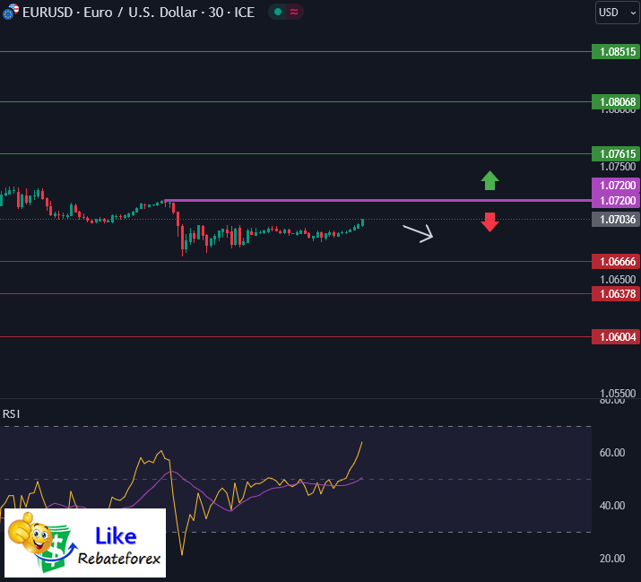 วิเคราะห์กราฟ EUR/USD 24 มิถุนายน 2567