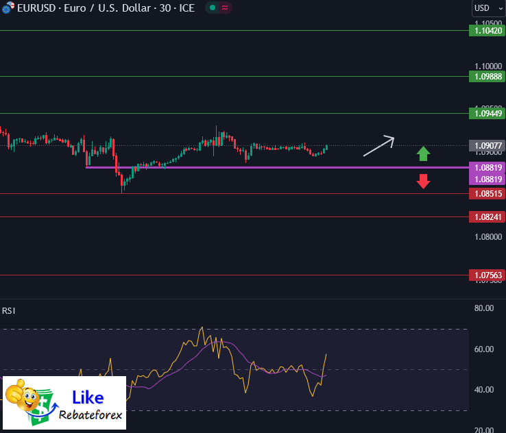 วิเคราะห์กราฟ EUR/USD 24 พฤศจิกายน 2566