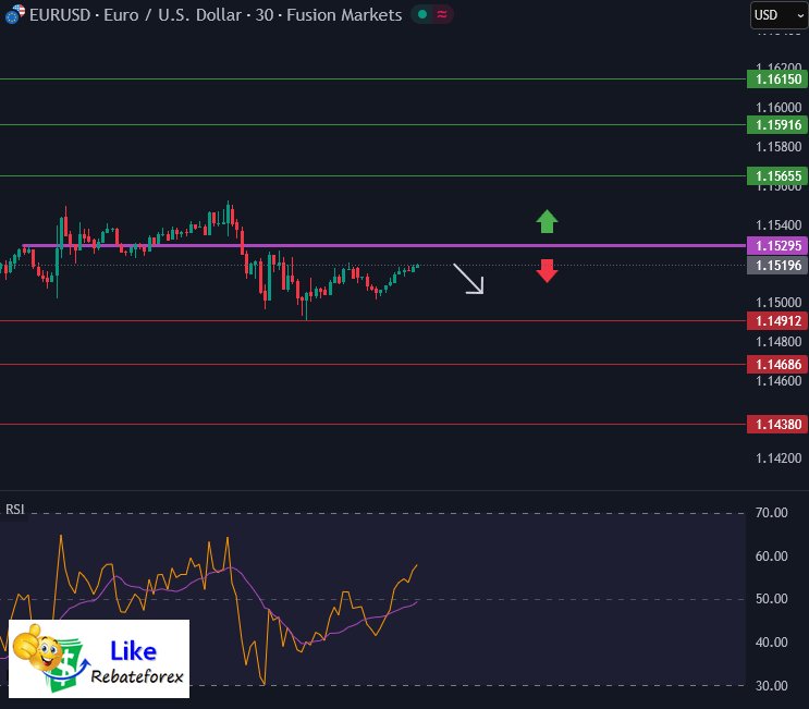 วิเคราะห์กราฟ EUR/USD 24 พฤศจิกายน 2568