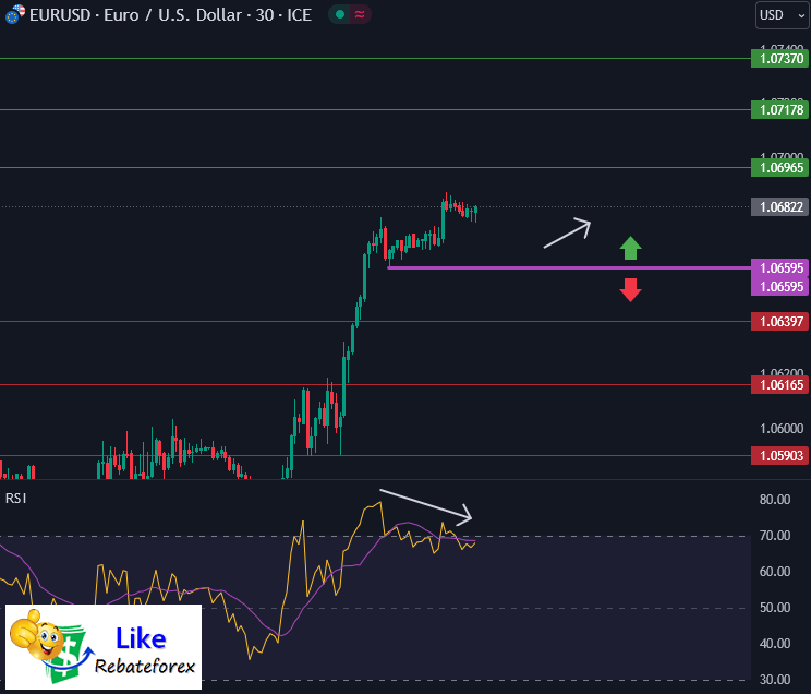 วิเคราะห์กราฟ EUR/USD 24 ตุลาคม 2566