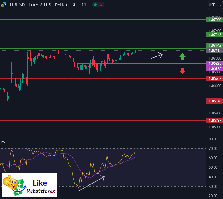 วิเคราะห์กราฟ EUR/USD 25 เมษายน 2567