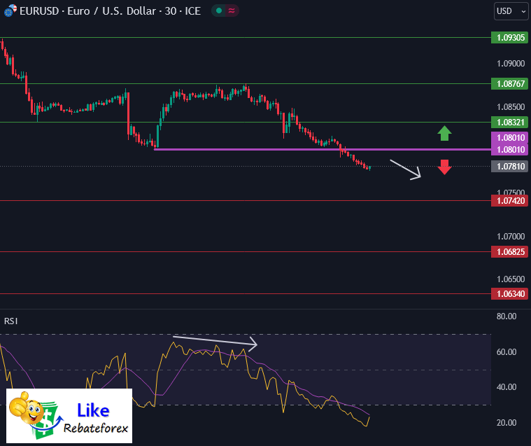 วิเคราะห์กราฟ EUR/USD 25 สิงหาคม 2566