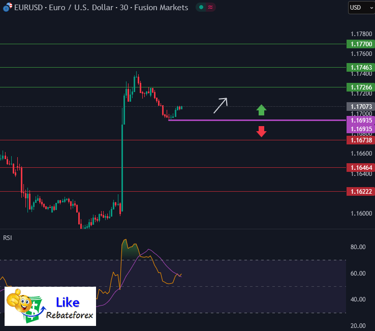 วิเคราะห์กราฟ EUR/USD 25 สิงหาคม 2568