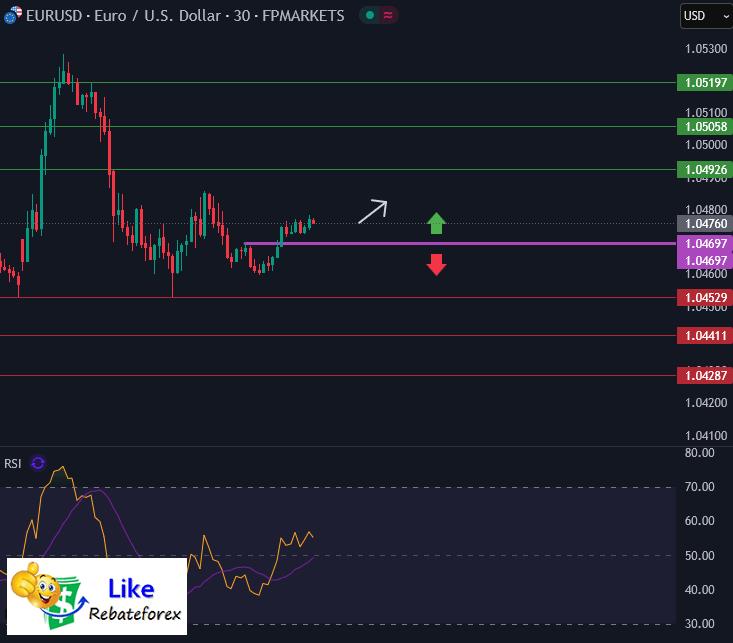 วิเคราะห์กราฟ EUR/USD 25 กุมภาพันธ์ 2568