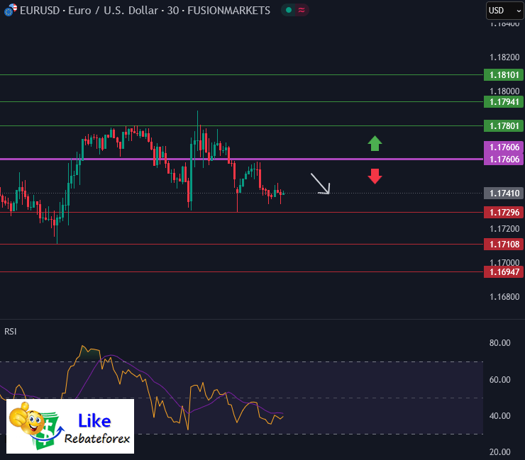 วิเคราะห์กราฟ EUR/USD 25 กรกฎาคม 2568