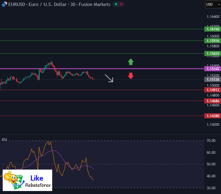 วิเคราะห์กราฟ EUR/USD 25 พฤศจิกายน 2568