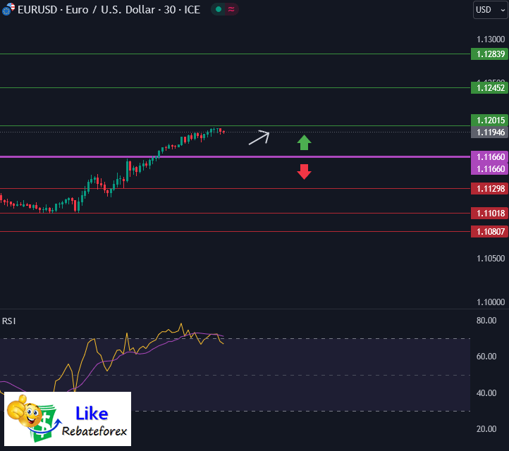 วิเคราะห์กราฟ EUR/USD 25 กันยายน 2567