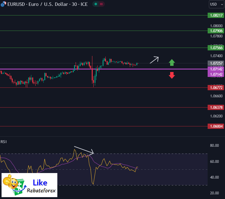 วิเคราะห์กราฟ EUR/USD 26 เมษายน 2567