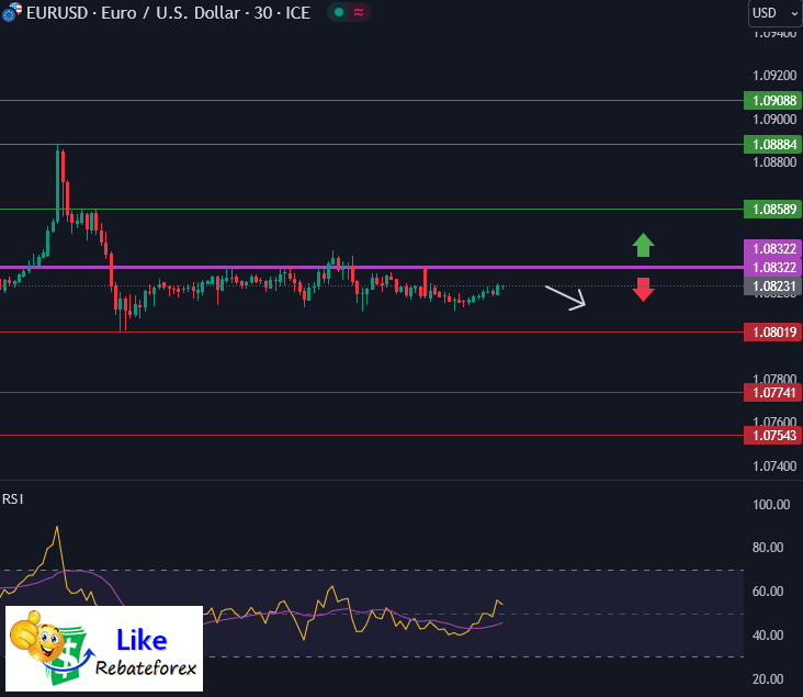 วิเคราะห์กราฟ EUR/USD 26 กุมภาพันธ์ 2567
