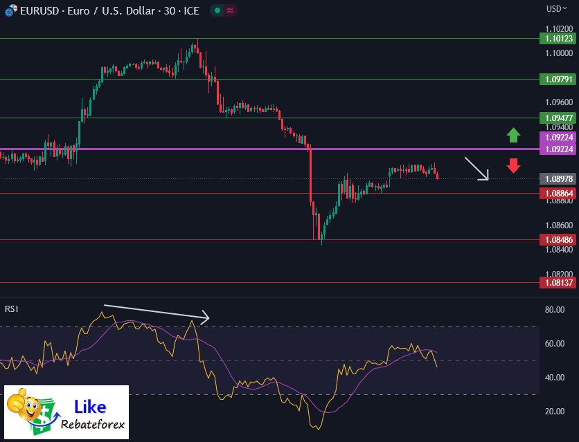 วิเคราะห์กราฟ EUR/USD 26 มิถุนายน 2566