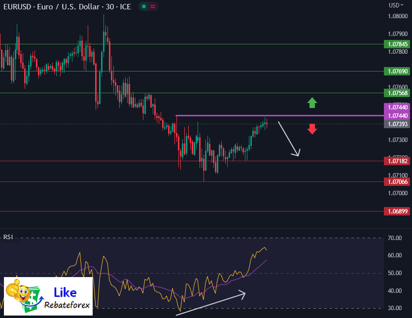 วิเคราะห์กราฟ EUR/USD 26 พฤษภาคม 2566