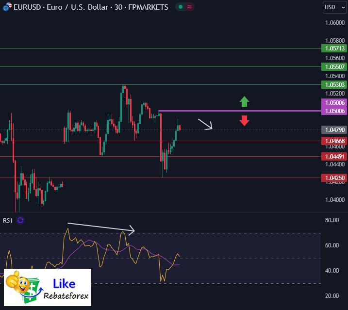 วิเคราะห์กราฟ EUR/USD 26 พฤศจิกายน 2567