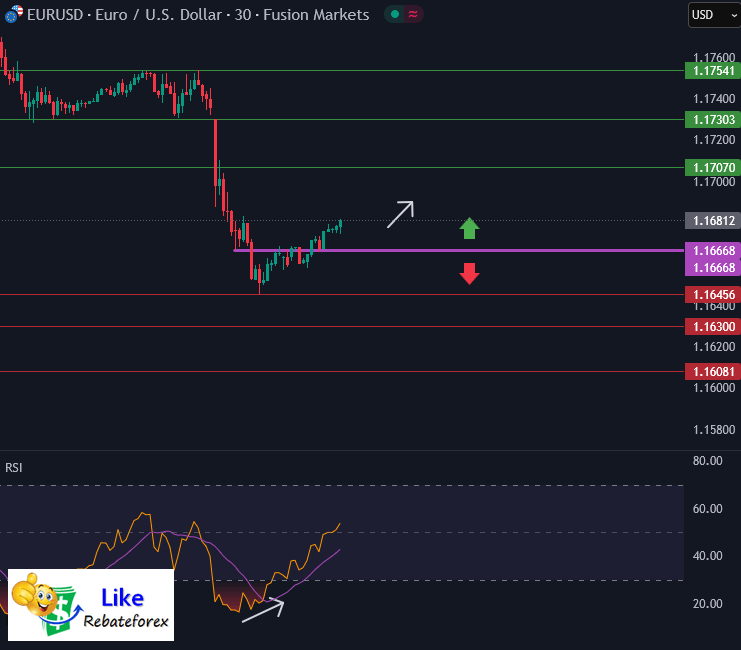 วิเคราะห์กราฟ EUR/USD 26 กันยายน 2568